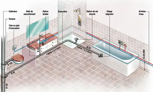 Schéma des arrivées d’eau et des évacuations d’une salle de bains avec lavabo, douche, baignoire et toilettes.