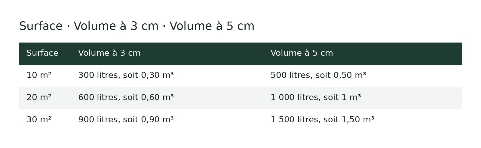 Tableau comparatif : Surface ; Volume à 3 cm ; Volume à 5 cm
