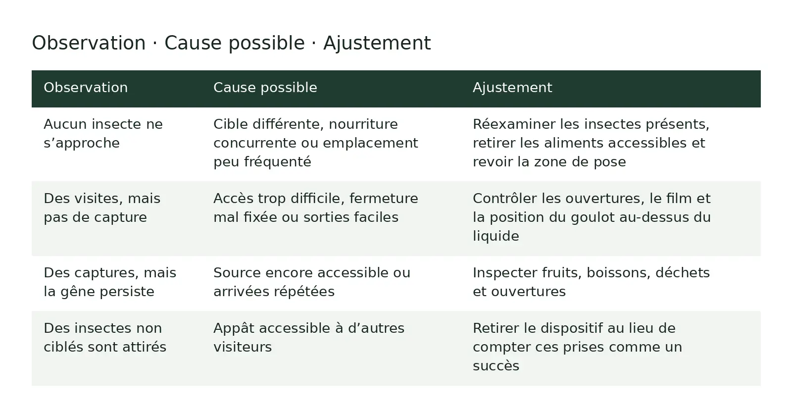 Tableau comparatif : Observation ; Cause possible ; Ajustement