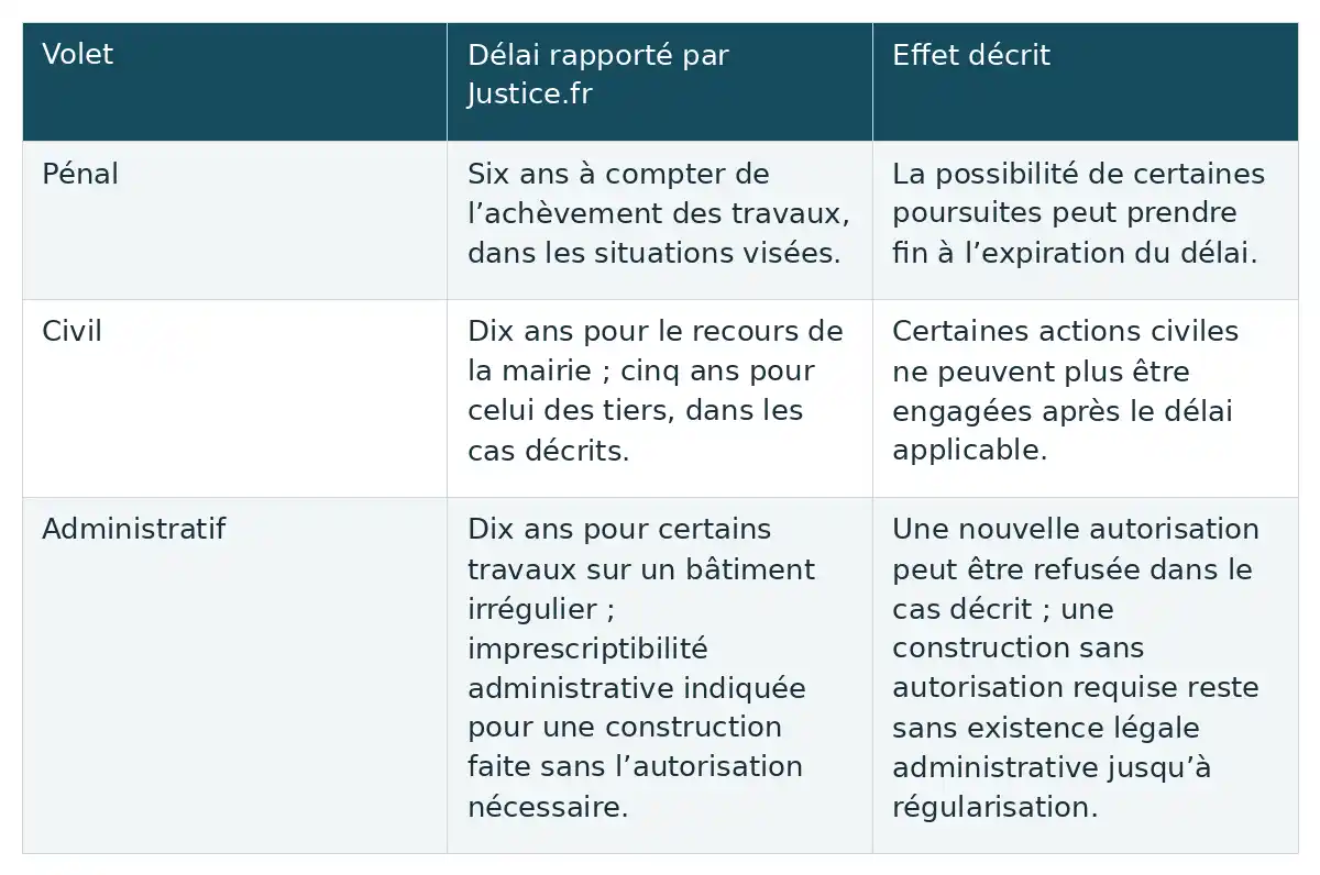 Comparer les délais et effets rapportés pour les volets pénal, civil et administratif, dont l’expiration ne régularise pas toujours les travaux.