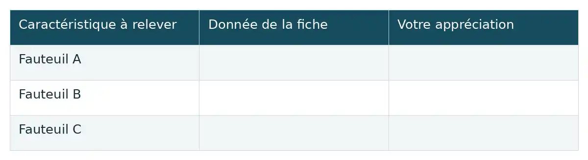 Comparer les fauteuils A, B et C en relevant les données de leur fiche puis en notant votre appréciation facilite le choix selon vos critères.