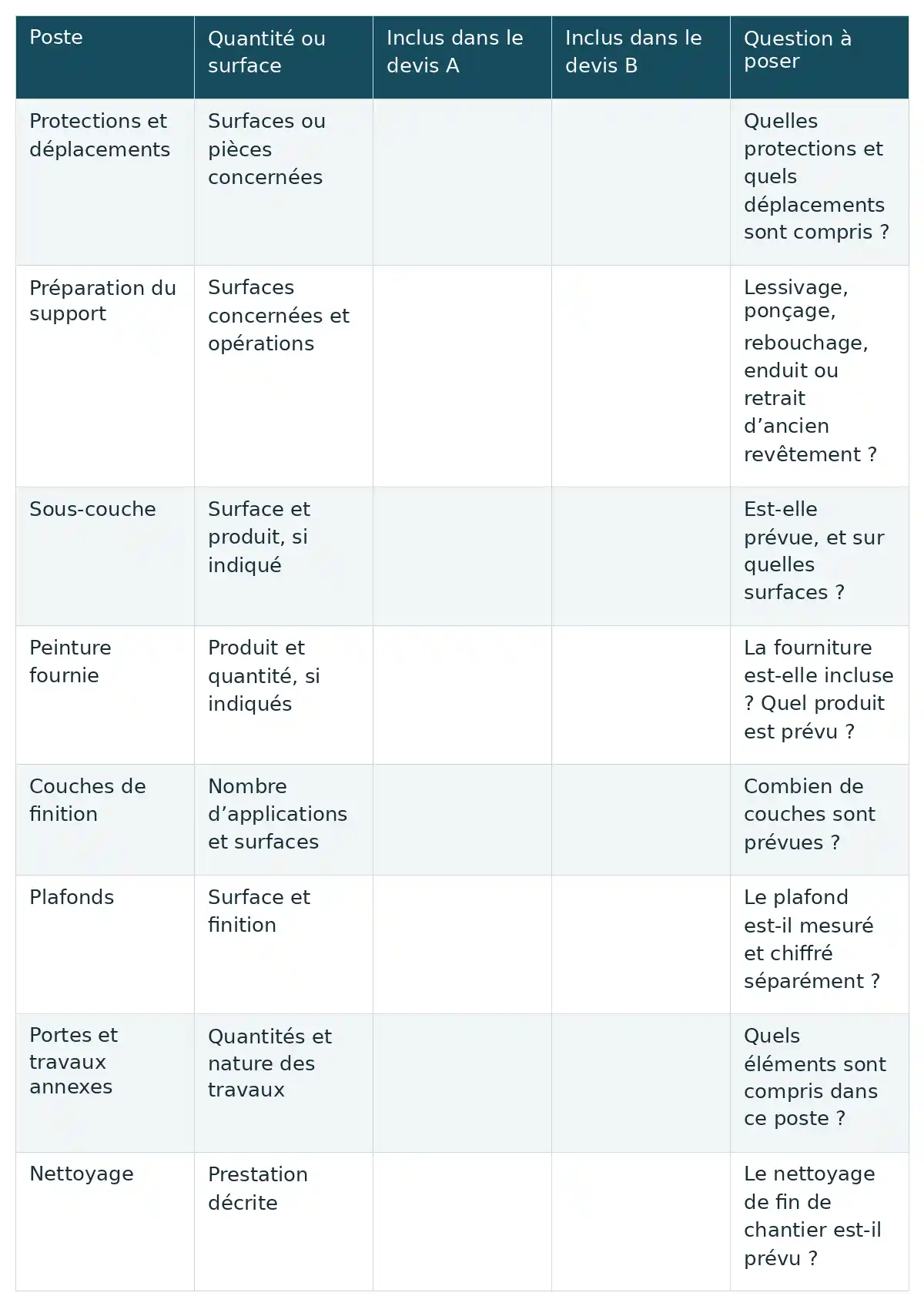 Huit postes, des protections au nettoyage, permettent de comparer les devis et de vérifier quantités, surfaces et opérations incluses.