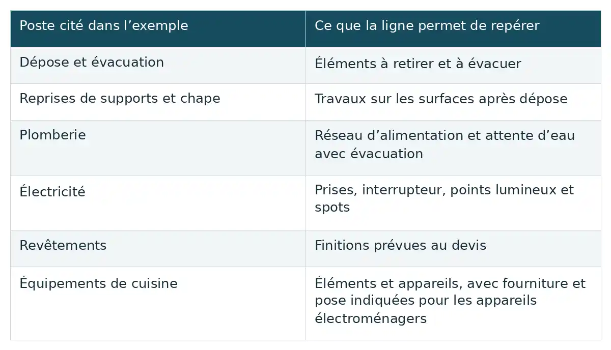Six postes de l’exemple parisien, de la dépose aux équipements, indiquent quels travaux une ligne de devis peut recouvrir.