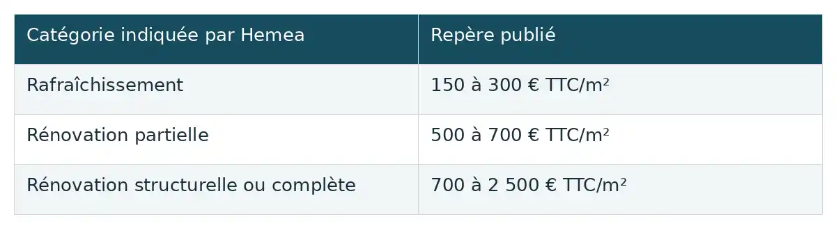 Les repères publiés distinguent trois budgets au mètre carré, du rafraîchissement à la rénovation structurelle ou complète, sans remplacer un devis.