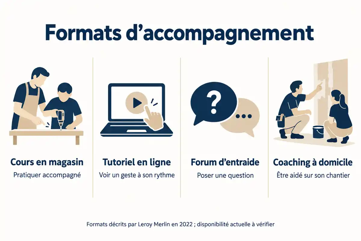 Cours accompagnés, tutoriels à son rythme, entraide en ligne et coaching sur chantier répondent à des besoins différents ; disponibilité à vérifier.