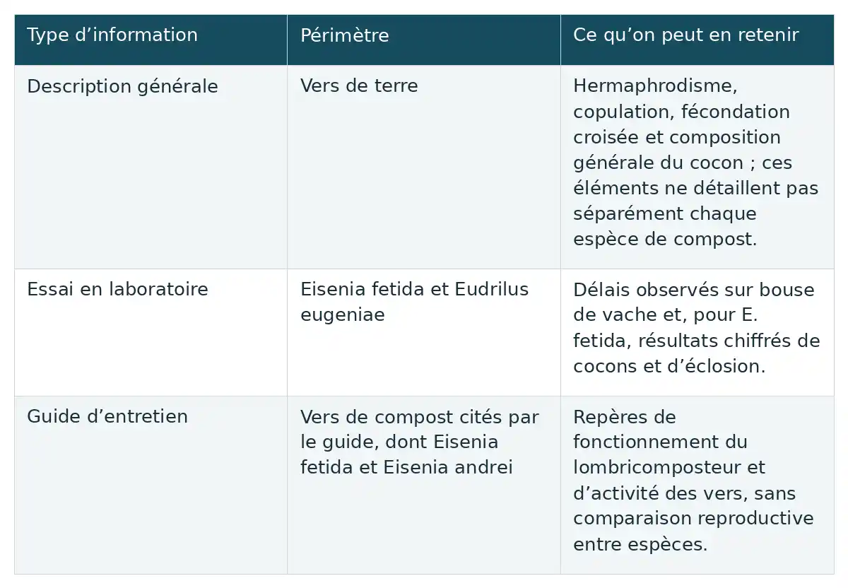 Le tableau distingue les descriptions générales des vers, les essais sur deux espèces en laboratoire et les conseils d’entretien sans comparaison reproductive.