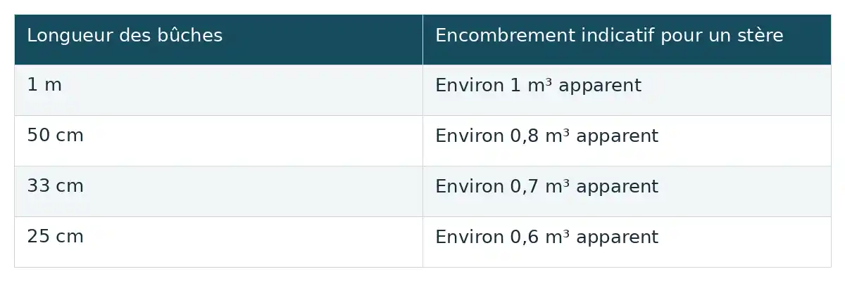Associer la longueur des bûches à l’encombrement apparent indicatif d’un stère pour comparer les formats.