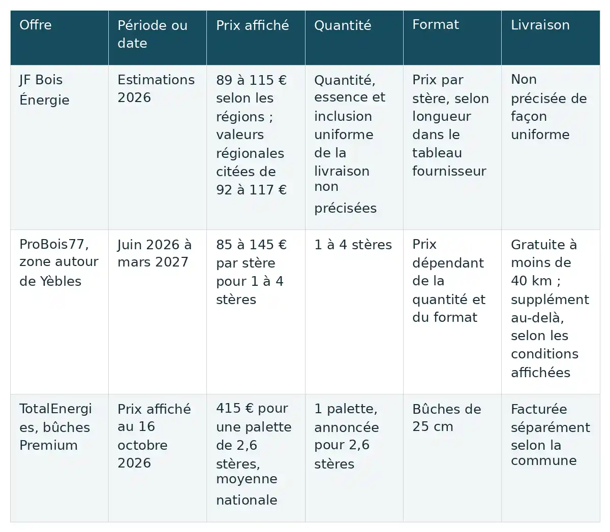 Comparer trois offres de bois selon leur prix, leur quantité, leur format et les conditions de livraison, qui varient.