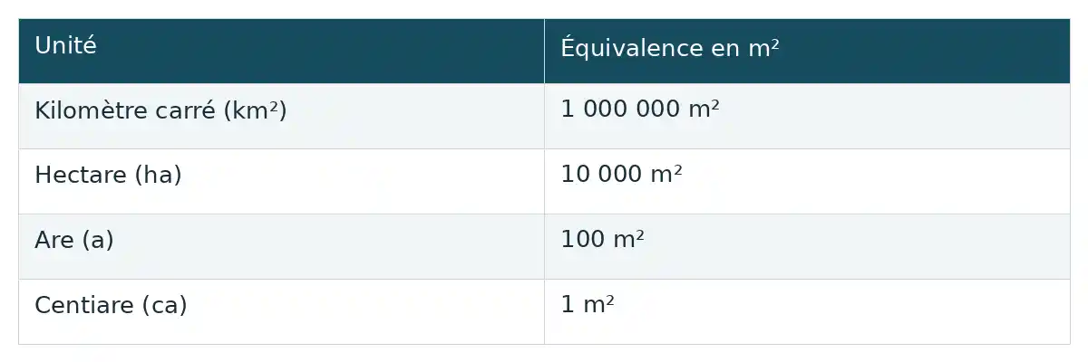 Comparez les unités de superficie du kilomètre carré au centiare grâce à leur équivalence en mètres carrés.