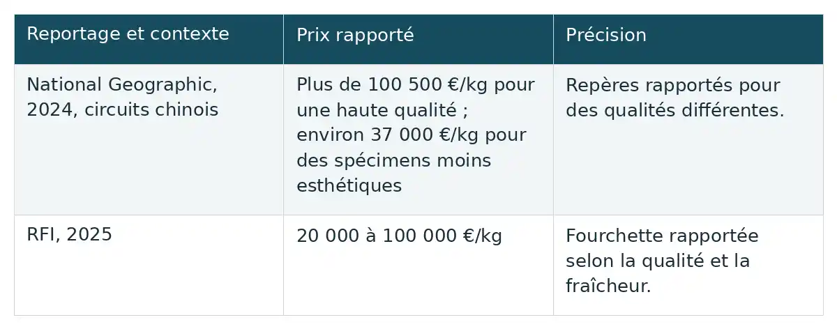 Les prix rapportés par National Geographic et RFI varient selon le contexte, la qualité et la fraîcheur ; ces repères ne forment pas une cotation générale.
